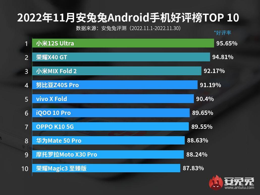 荣耀magic3华为手机
:小米手机冲击高端成了，两款机型进入好评榜前三