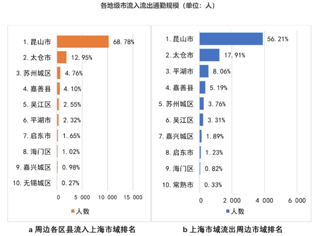华为手机哪个屏占比大
:每天多少人跨城来上海工作，哪个地方占比最高，大多去哪里上班？长三角通勤大数据来了！