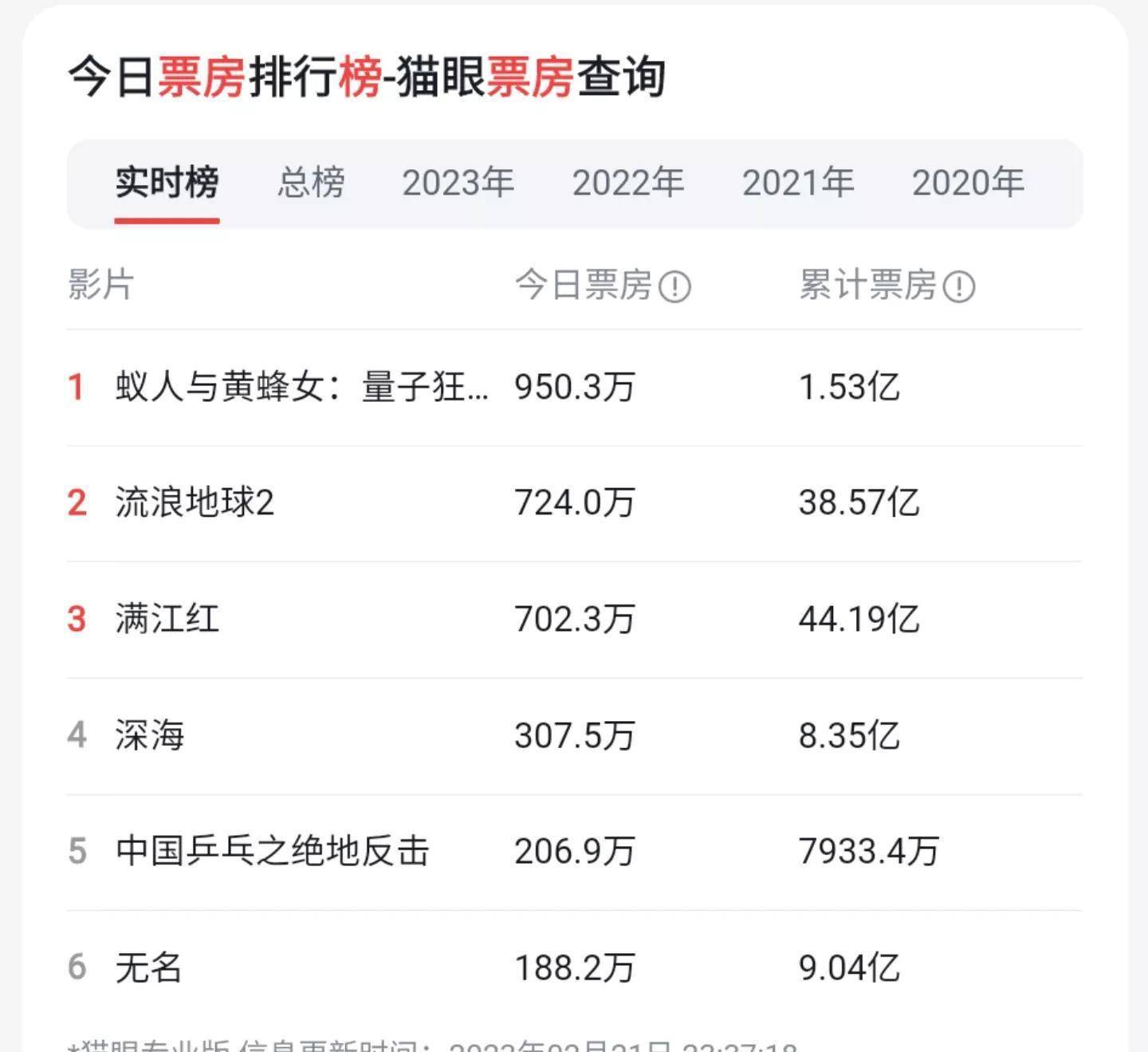 地球终末之日苹果版:电影票房榜《毒舌律师》香港首部破亿华语电影《无名》上座率第一