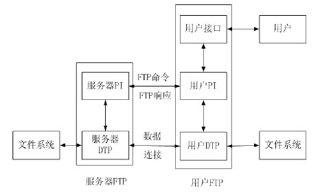 包含socket编写ftp客户端的词条