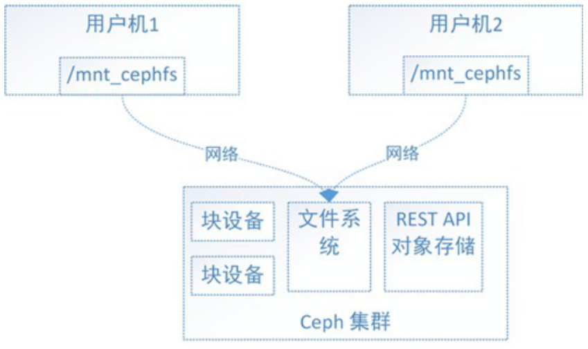 ceph中客户端的部署部署ceph不需要配置下面哪几种yum源-第2张图片-太平洋在线下载