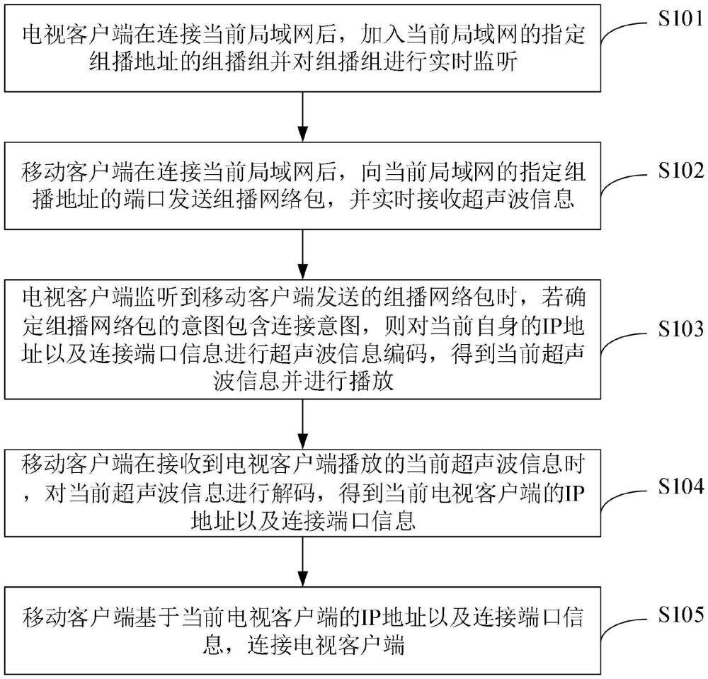 客户端发布流程新媒体平台发布流程和管理制度
